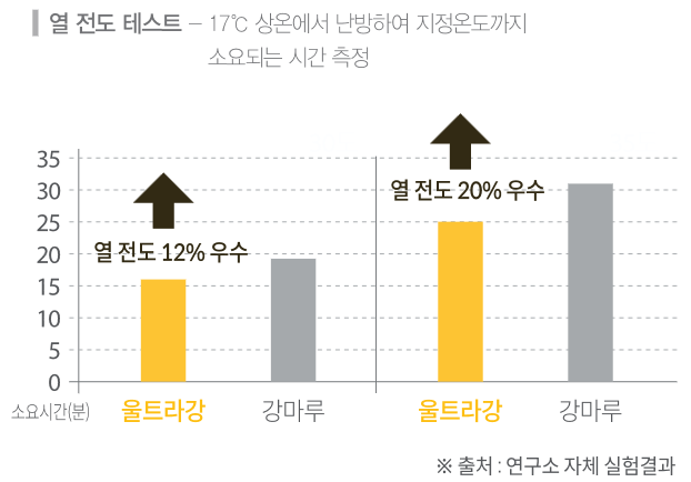 열 전도 테스트 - 17℃ 상온에서 난방하여 지정온도까지 소요되는 시간 측정