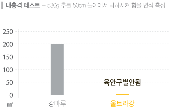 내충격 테스트 - 530g 추를 50cm 높이에서 낙하시켜 함몰 면적 측정