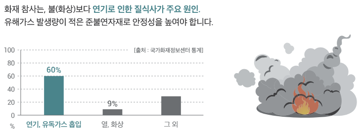 화재 참사는, 불(화상)보다 연기로 인한 질식사가 주요 원인. 유해가스 발생량이 적은 준불연자재로 안정성을 높여야 합니다.