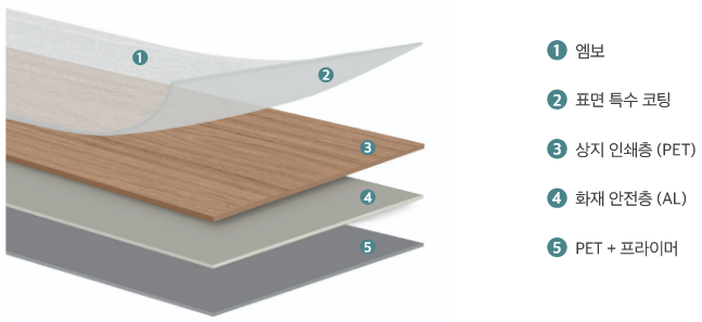 구조도 1.엠보, 2.표면 특수 코딩, 3. 상지 인쇄층(PET), 4. 화재 안전층(AL), 5. PET+프라이머