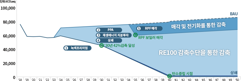 2040년 탄소중립 시나리오 로드맵 그래프