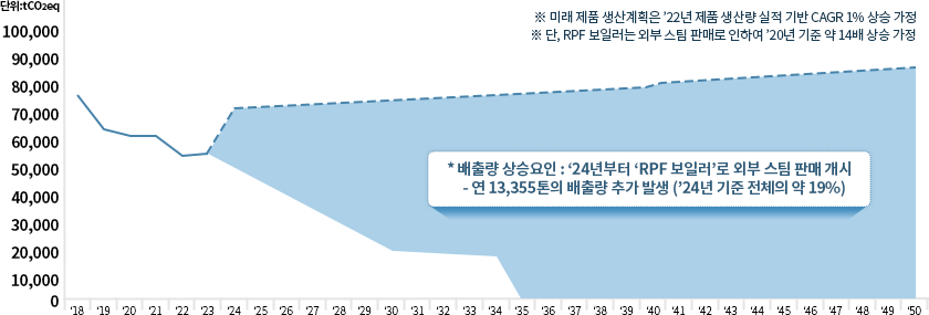 미래 온실가스 배출량 추정 그래프