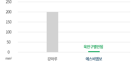 내충격 테스트:530g 추를 50cm 높이에서 낙하시켜 함몰 면적 측정