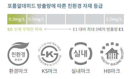 포름알데히드 방출량에 따른 친환경 자재 등급. EO 등급(0.3mg/L)은 인체에 무해한 목재이며, E1 등급(1.5mg/L)은 EO 대비 최대 5배 방출량을 가짐. 환경마크, KS마크, 실내마크, HB마크 인증 보유.