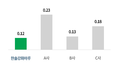 총 휘발성 유기화합물 (TVOC) 방출량 비교