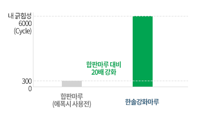 긁힘성 비교 테스트