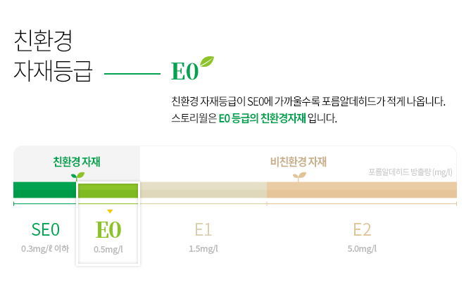 친환경 자재등급 EO 친환경자재등급이 SEO에 가까울수록 포름알데히드가 적게 나옵니다. 스토리월은E0 등급의 친환경자재입니다. 
