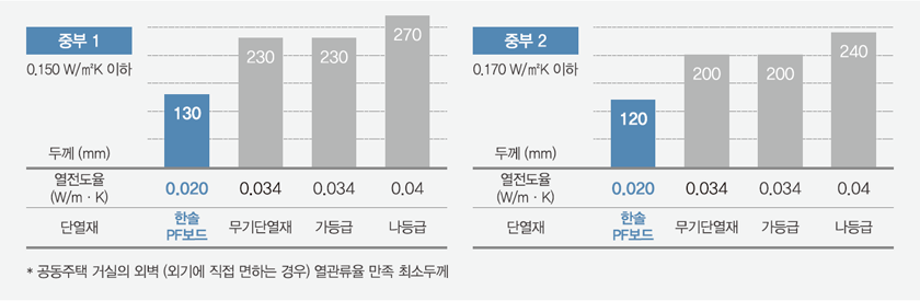 0.150W/㎡K 이하일 경우 한솔pf보드 130mm는 열 전도율이 0.020, 0.170W/㎡K 이하일 경우엔 0.020으로 다른 자제보다 우수한 성능을 보입니다.(130mm: 공동주택 거실의 외벽(외기에 직접 면하는 경우) 열관류율 만족 최소두께) 