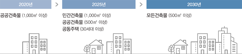 의무화 확대 예정 그래프: 2020년에는 1,000㎡ 이상 공공건축물까지, 2025년에는 1,000㎡ 이상 민간건축물, 500㎡ 이상 공공건축물, 30세대 이상의 공동주택까지, 2030년에는 500㎡ 이상의 모든 건축물에 적용 예정임.