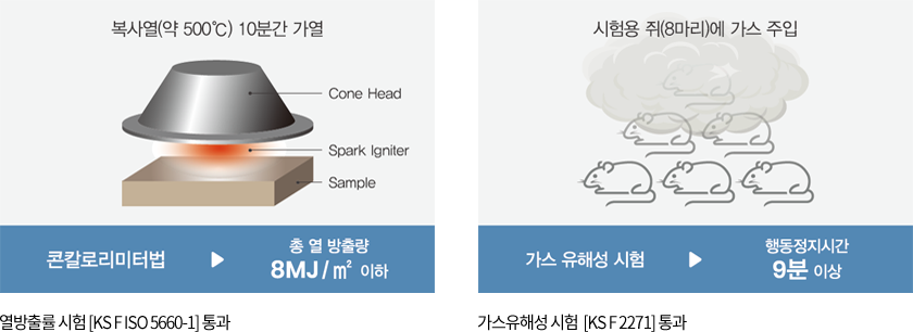 한솔pf보드는 열방출률 시험[ks f iso 5660-1]과 가스유해성 시험 [ks f 2271]을 모두 통과했습니다.