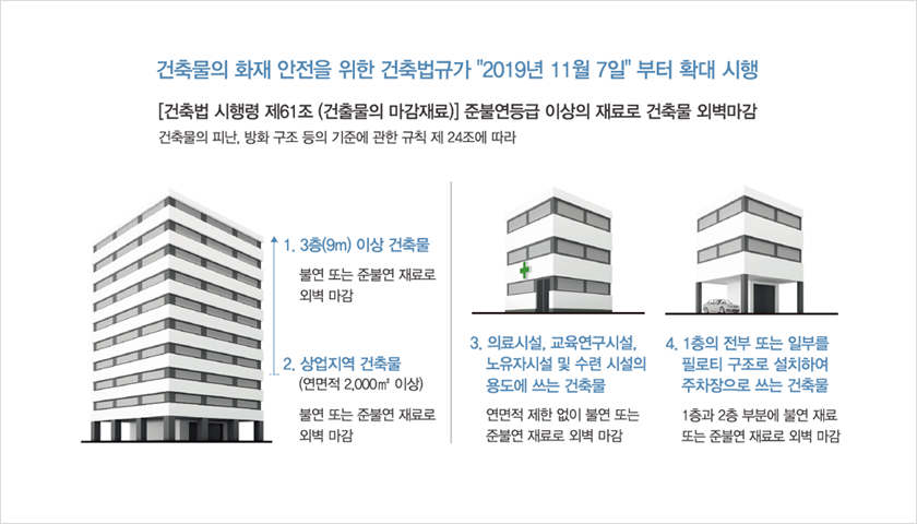 건축물의 화재 안전을 위한 건축법규가 2019년 11월 7일부터 확대 시행. 건축법 시행령 제61조(건출물의 마감재료) 준불연등급 이상의 재료로 건축물 외벽마감. 건축물의 피난, 방화 구조 등의 기준에 관한 규칙 제 24조에 따라 3층(9m) 이상 건축물과 상업지역 건축물(연면적 2000㎡ 이상)에는 불연 또는 준불연 재료로 외벽을 마감했습니다. 또한 의료시설, 교육연구시설, 노유자시설 및 수련 시설의 용도로 쓰는 건축물에는 연면적 제한 없이 불연 또는 준불연 재료로 외벽을 마감하고 1층의 전부 또는 일부를 플로티 구조로 설치하여 주차장으로 쓰는 건축물에는 1층과 2층 부분에 불연 재료 또는 준불연 재료로 외벽을 마감했습니다.