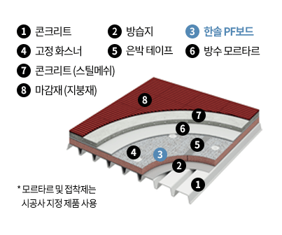 지붕단열의 구성성분 입니다.