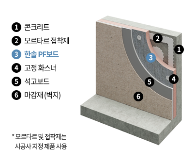 내단열(벽체)의 구성성분 입니다.