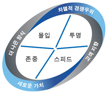 이념체계는 크게 몰입, 투명, 존중, 스피드를 통해 차별적 경쟁우위, 고객지향, 새로운 가치, 더나은 방식을 추구 합니다. 한솔 홈데코의 비전은 인테리어 자재산업을 선도하는 최고 가치 창출 기업이 되는 것이며, 우리의 사명은 차별화를 통한 경쟁우위를 확보하고 이를 통해 최대 가치를 구현하여 고객과 함께 지속적으로 성장하는 것입니다.