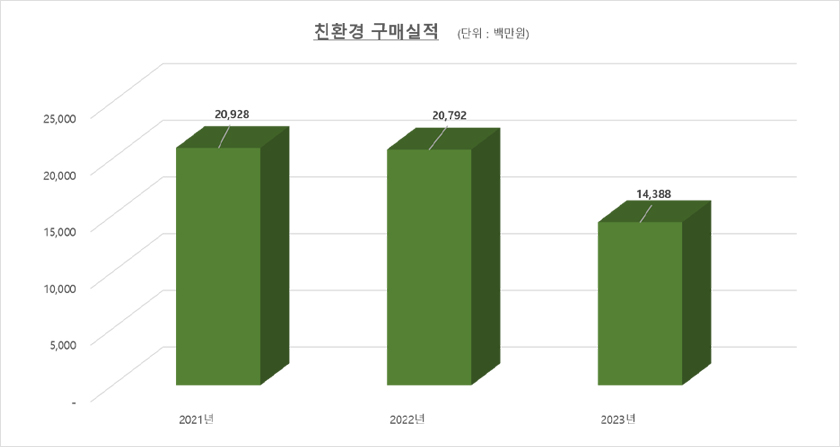 친환경 구매실적 2021년 20,928백만원 2022년 20,792백만원