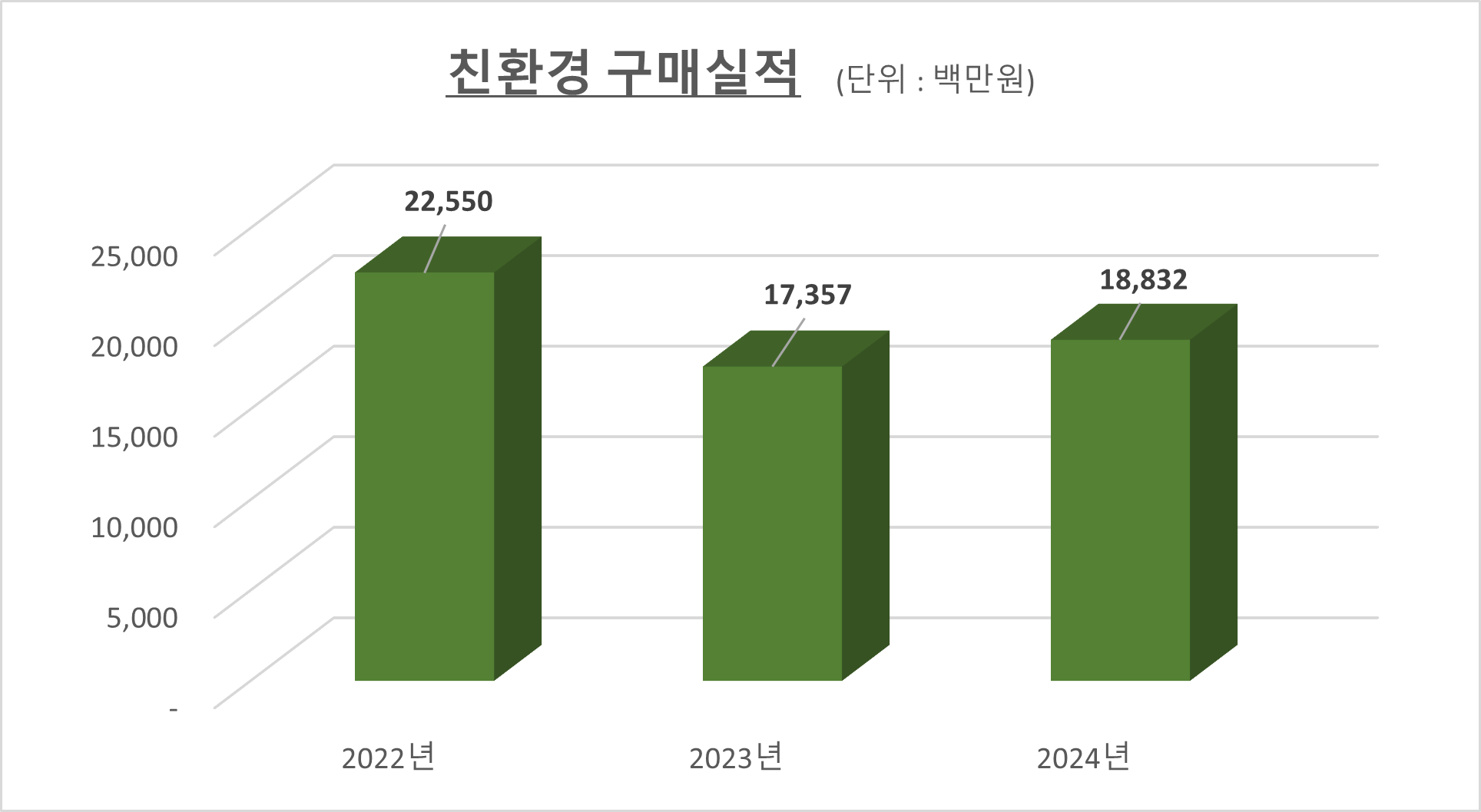 친환경 구매실적 2022년 22,550백만원 2023년 17,357백만원 2024년 18,832백만원