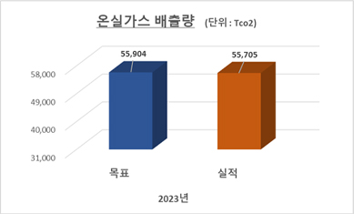 2022년 온실가스 배출량 목표 61,155Tco2, 실적 55,237Tco2