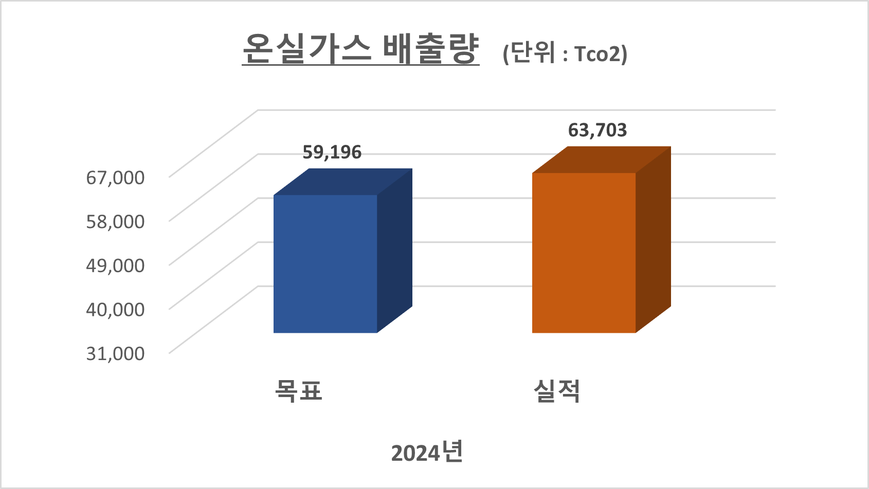 2024년 온실가스 배출량 목표 59,196Tco2, 실적 63,703Tco2