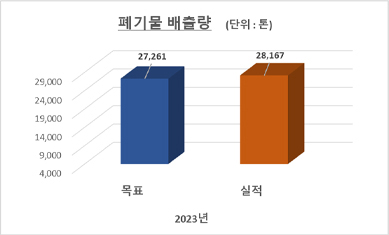 2022년 폐기물 배출량 목표 8,092톤, 실적 7,020톤