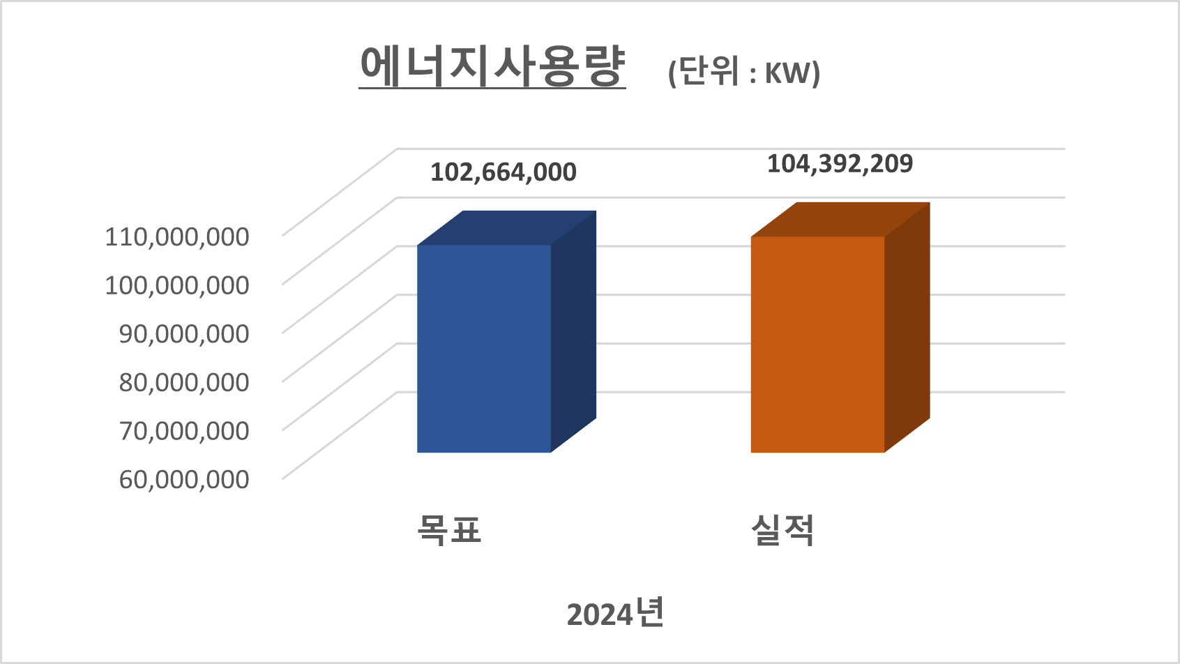 2024년 에너지사용량 목표 102,664,000KW 실적 104,392,209KW