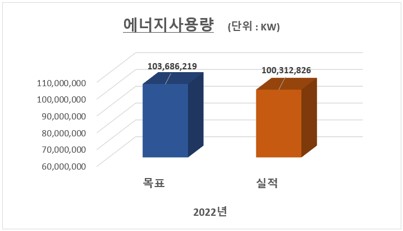 2022년 에너지사용량 목표 103,686,219KW 실적 100,312,826KW