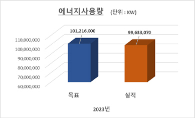 2022년 에너지사용량 목표 103,686,219KW 실적 100,312,826KW