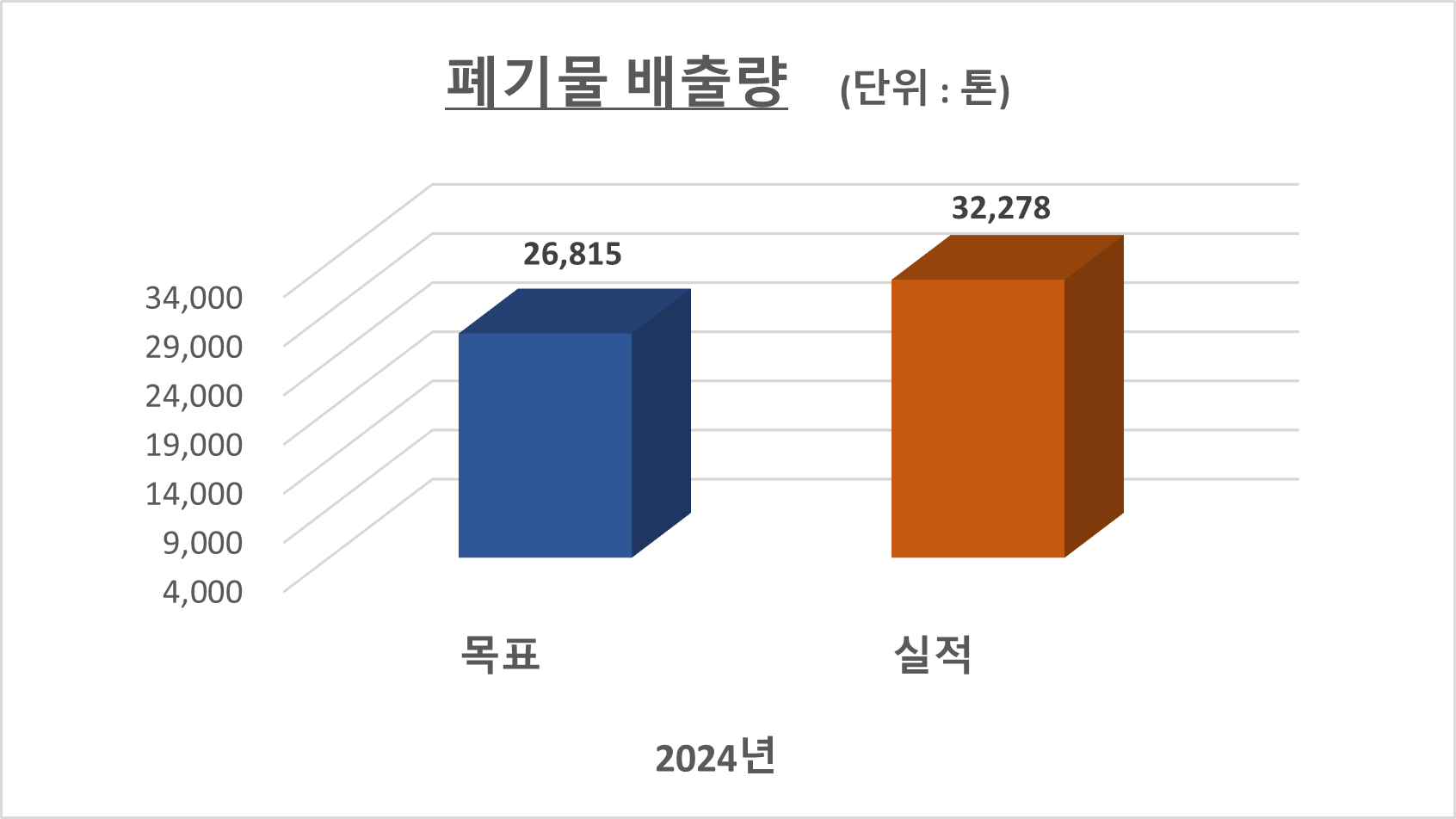 2024년 폐기물 배출량 목표 26,815톤, 실적 32,278톤