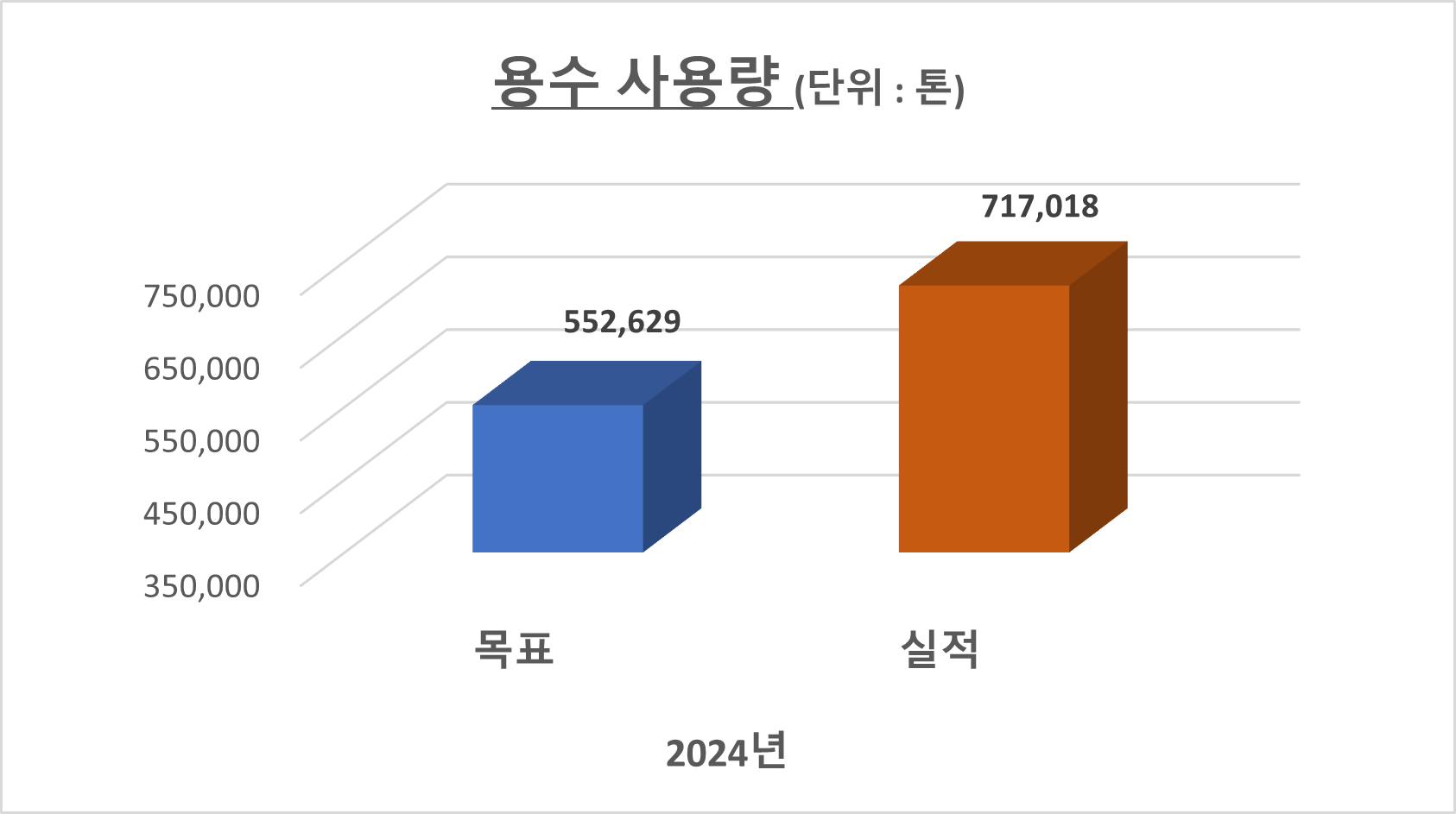 2024년 용수사용량 목표 552,629톤, 실적 717,018톤