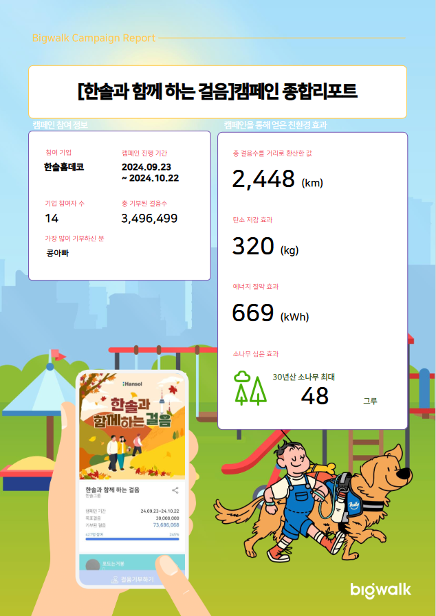 한솔과 함께 하는 걸음 캠페인 종합 리포트. 해당 캠페인은 한솔홈데코가 참여했으며 2024년 9월 23일부터 10월 22일까지 진행되었습니다. 기업 참가자 수는 14명, 총 기부된 걸음 수는 3,496,499보이고 가장 많이 기부하신 분은 콩아빠라는 분입니다. 총 걸음수를 거리로 환산하면 2448km로 총 320kg의 탄소저감 효과와 669kWh의 에너지를 절약하는 효과를 가져왔습니다. 이는 30년산 소나무를 최대 48그루 심었을때 나타나는 효과와 동일합니다.