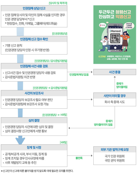 구제절차의 종류 
                            1. 인권침해 상담/신고[당사자 및 목격자]. 인권침해당사자및 타인의 침해사실을 인지한 경우 인권경영담당부서 신고 현장접수,전화,이메일,그룹웨어(레드휘슬)
                            2. 인권침해 신고 접수 확인[인권경영담당]. 기명 신고 원칙(인권경영 담당자 인정 시 무기명 반영)
                            3. 인권침해 사건 내용 검토[인권경영담당/감사준법지원팀]. 신고사건 접수 및 인권경영 담당자 내용 검토, 감사준법지원팀 의견 반영
                            3번사항 인권침해 해당 없을 시 사건 종결
                            4. 사건의 보강조사[인권경영담당>감사준법지원팀]. 인권경영 담당자 보강조사 필요 여부 판단, 감사준법지원팀에 보강조사 요청 가능
                            4번 사항 사안이 미미할 경우 회사 측 중재 시도 중재가 받아질 경우 사건 종결. 중재가 받아들여지지 않을 경우 심의 결정
                            5. 심의결정[인권경영담당>인사팀(인사담당)]. 인권경영 담당자 사건에 대한 심의 및 결정, 심의 결정사항 신고인에게 서명 통보
                            6. 징계 및 시정[인사팀(인사담당)]. 공개/비공개 사과, 부서이동, 징계 등, 징계 조치일 경우 인사규정에 따름, 사후 재발 방지 교육 등 추진
                            6번사항 불만족 시 외부 기관 법적구제 요청. 국가 인권 위원회 또는 국민 권익 위원회